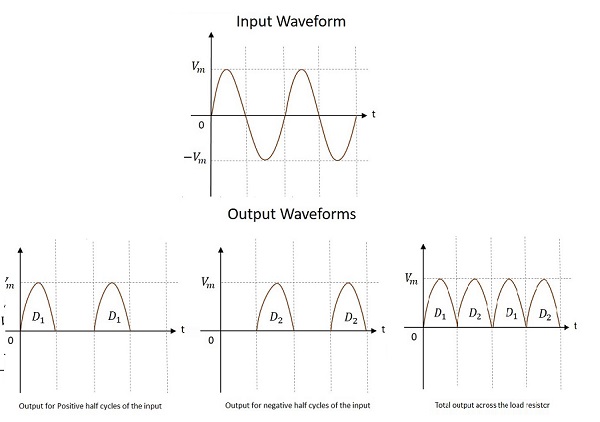 Input Waveform of Full-Wave Rectifier