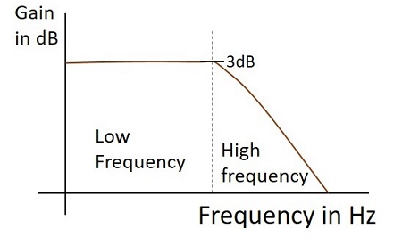 LPF Frequency Response Working as Integrator