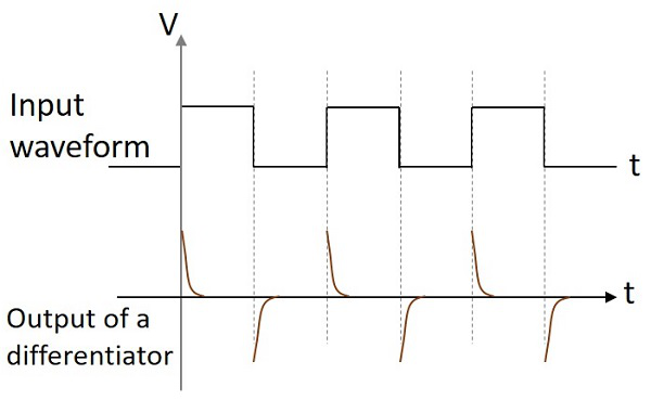 Output Wave form HPF Differentiator