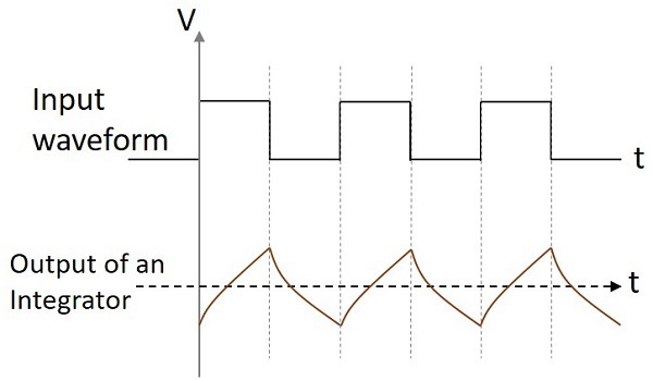 Output Waveform Of LPF integrator