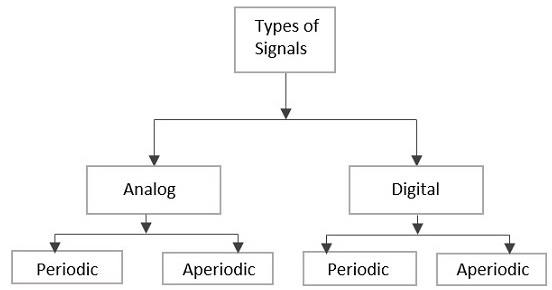Types of Signals