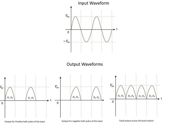 Waveforms of Bridge FWR