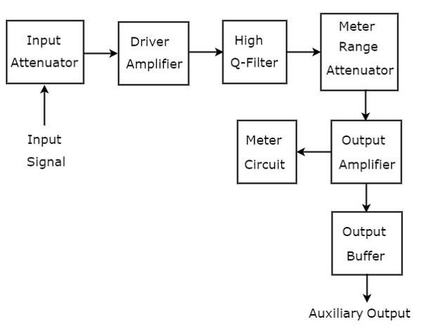 Frequency Selective Wave Analyzer