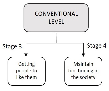 Conventional Level