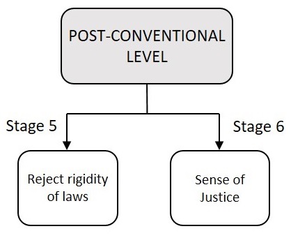 Post-Conventional Level