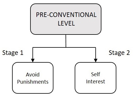 Pre-conventional Level
