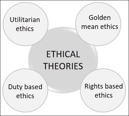 Types of Ethical Theories