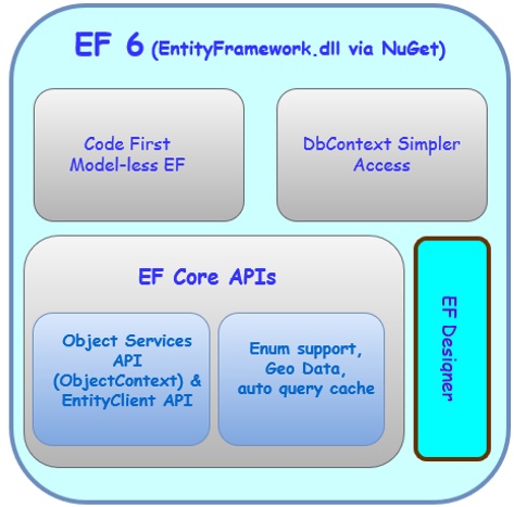Core APIs
