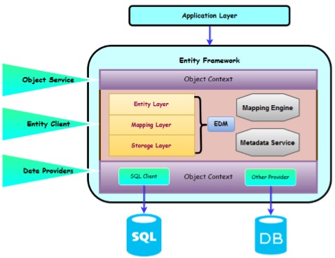 Entity Data Model