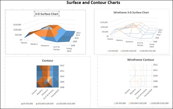 Surface Contour Chart