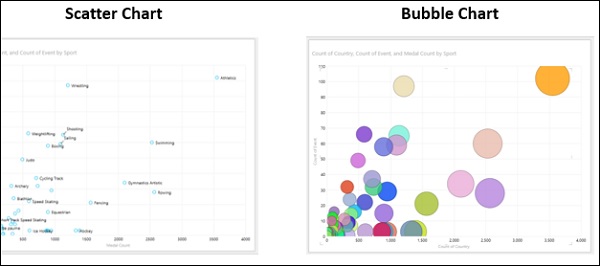 Visualizing Scatter and Bubble Chart