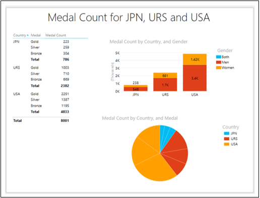 Medal Count for URS