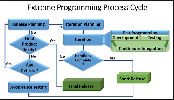 Extreme Programming Process Cycle