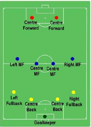 Players and their Positions