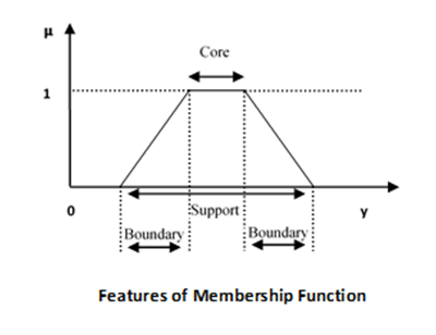 Membership Functions Features