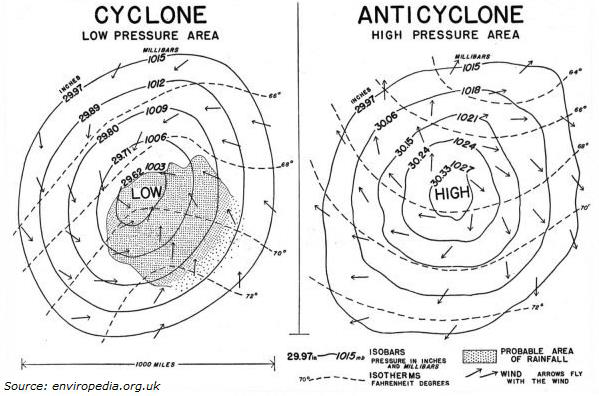 Cyclone Anticyclone