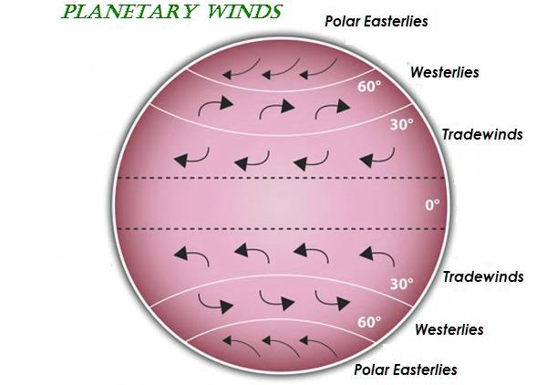 Planetary Winds