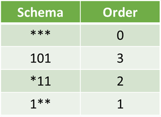 Schema Order