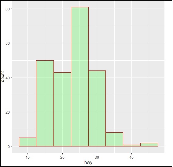 Analysis with Histograms