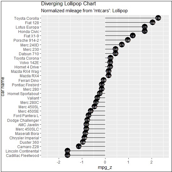 Diverging Lollipop Chart