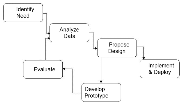 Interactive System Design Life Cycle