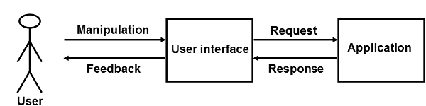 OOM of User Interface Design
