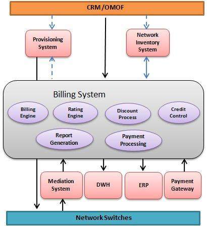 System Architecture Diagram on Telecom Billing   System Architecture