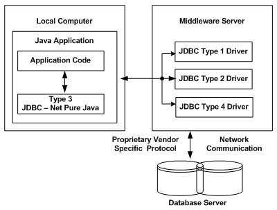 jdbc java type driver gtu paper interact sql each databases multiple access single provide actually code requires installed client since