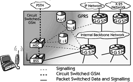 GPRS Architecture