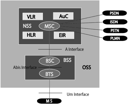 Architecture Diagram on The Added Components Of The Gsm Architecture Include The Functions Of