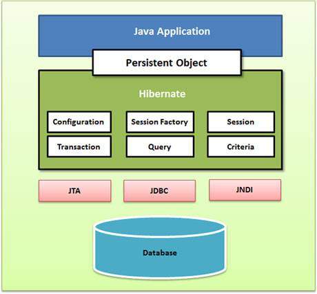 Java Architecture on Hibernate Application Architecture With Few Important Core Classes