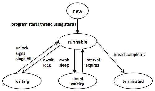 Deadlock Example Program In Java