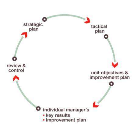 Management By Objectives. Management by Objectives