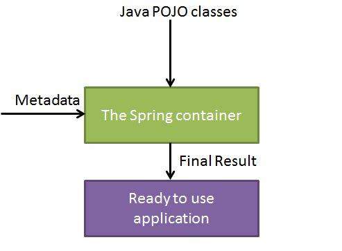 Spring IoC Container