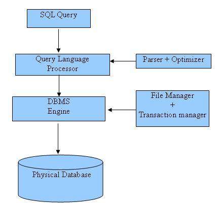 sql architecture diagram database oracle overview commands simple learn query language programming