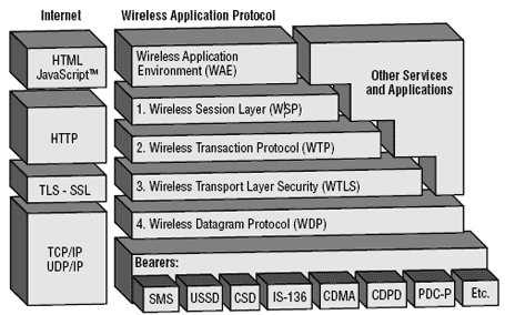 Layered Architecture on The Wap Architecture
