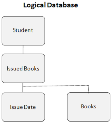 Logical DataBase