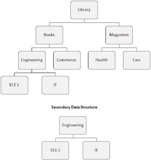 secondary data structure