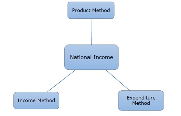 Methods for Measuring National Income