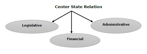 Center State Relation