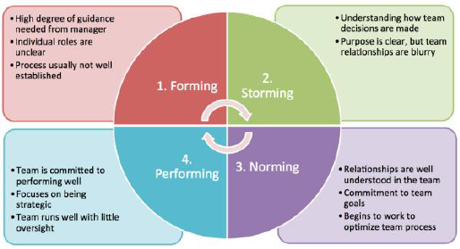The Five Stages Of Team Development