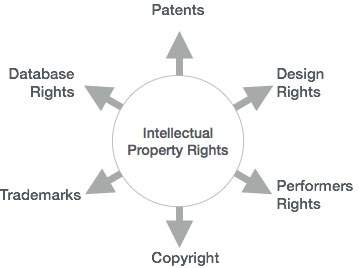 Intellectual Property Rights Types