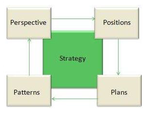 Four Ps of Strategy