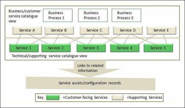 Service Catalogue Management