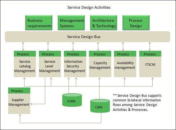 Service Design Activities