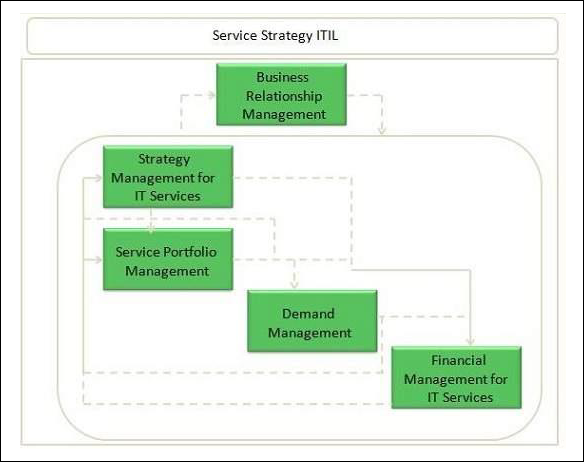 Services Strategy Processes