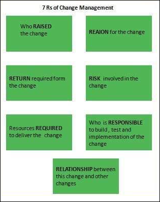 Seven Rs of Change Management