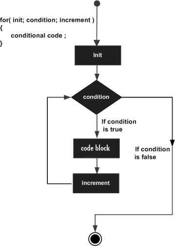 Java For Loop Flow Diagram