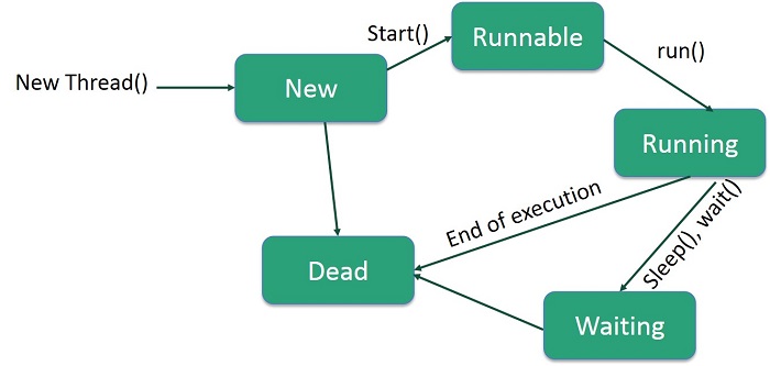 Java Thread Life Cycle
