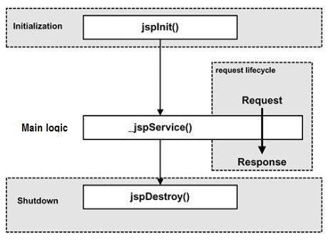 JSP Life Cycle